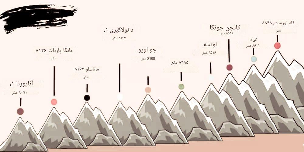 بلندترین قله های جهان در کدام کشور است؟